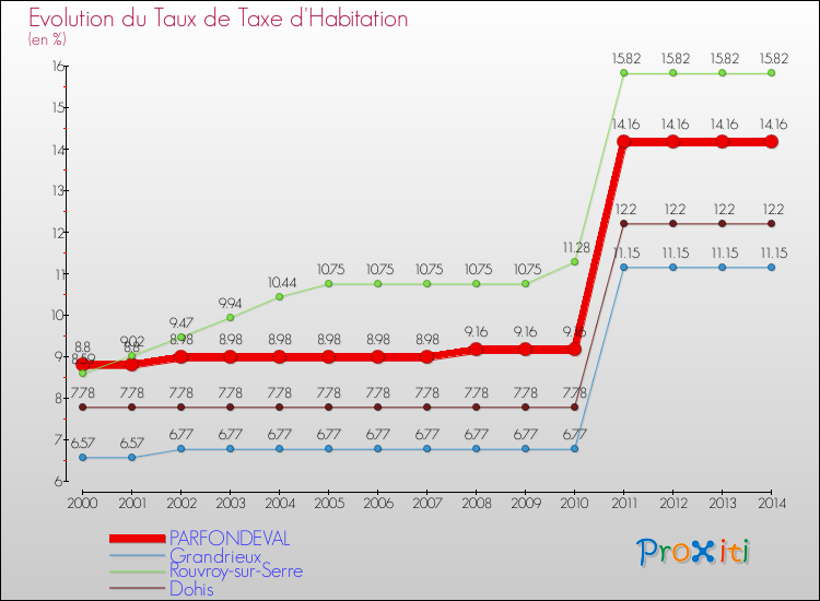 Evolution du taux de la taxe d'habitation pour PARFONDEVAL et les communes proches de 2000 à 2014 Comparaison des taux de la taxe d'habitation pour PARFONDEVAL et les communes voisines de 2000 à 2014