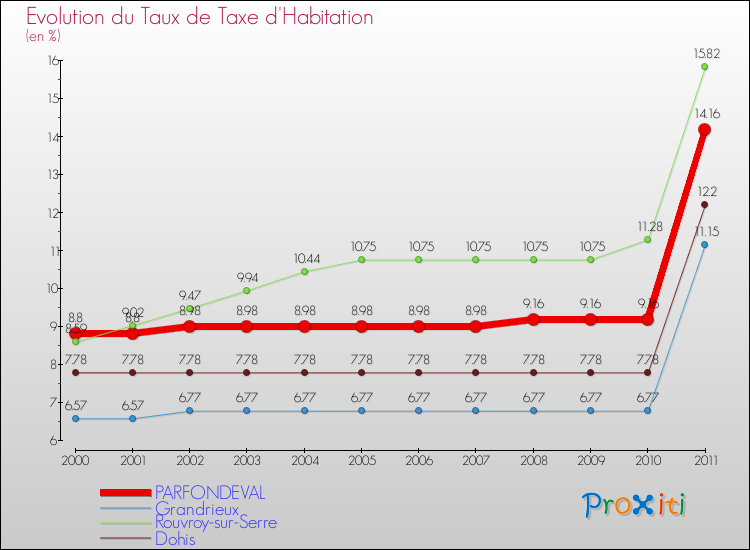 Evolution du taux de la taxe d'habitation pour PARFONDEVAL et les communes proches Comparaison des taux de la taxe d'habitation pour PARFONDEVAL et les communes voisines