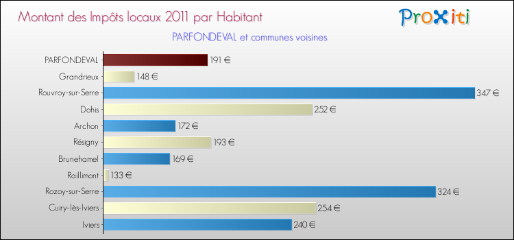 Montant des impôts locaux par Habitant pour PARFONDEVAL et les communes proches Comparaison des impôts locaux par habitant pour PARFONDEVAL et les communes voisines