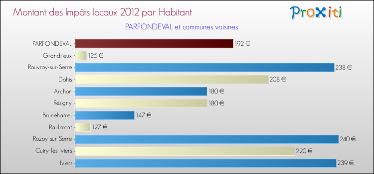 Montant des impôts locaux par Habitant pour PARFONDEVAL et les communes proches Comparaison des impôts locaux par habitant pour PARFONDEVAL et les communes voisines