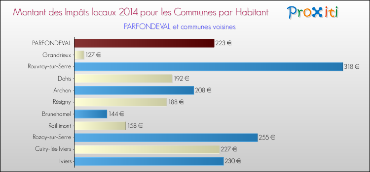 Montant des impôts locaux par Habitant pour PARFONDEVAL et les communes proches en 2014 Comparaison des impôts locaux par habitant pour PARFONDEVAL et les communes voisines en 2014