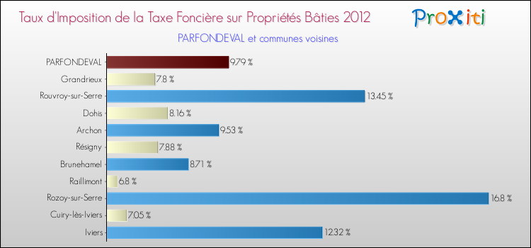 Taux d'imposition de la taxe foncière sur le bati 2012 pour PARFONDEVAL et les communes proches Comparaison des taux d'imposition de la taxe foncière sur le bati 2012 pour PARFONDEVAL et les communes voisines
