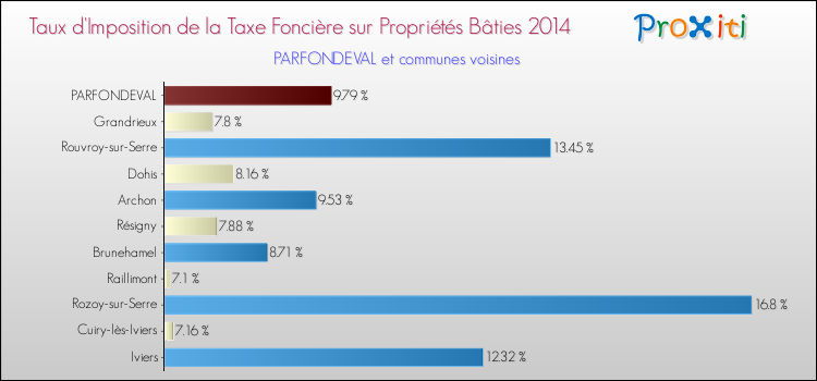Taux d'imposition de la taxe foncière sur le bati 2014 pour PARFONDEVAL et les communes proches Comparaison des taux d'imposition de la taxe foncière sur le bati 2014 pour PARFONDEVAL et les communes voisines