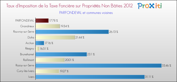 Taux d'imposition de la taxe foncière sur les immeubles et terrains non batis 2012 pour PARFONDEVAL et les communes proches Comparaison des taux d'imposition de la taxe foncière sur les immeubles et terrains non batis 2012 pour PARFONDEVAL et les communes voisines