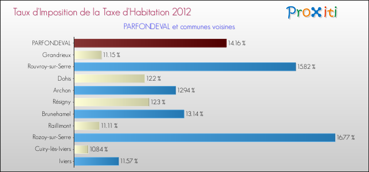 Taux d'imposition de la taxe d'habitation 2012 pour PARFONDEVAL et les communes proches Comparaison des taux d'imposition de la taxe d'habitation 2012 pour PARFONDEVAL et les communes voisines