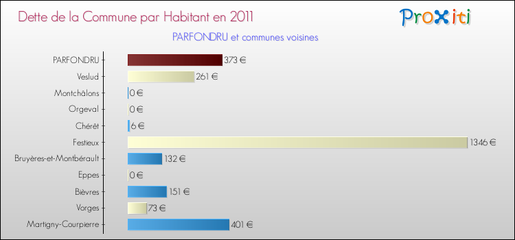 Dette par habitant de la commune en 2011 pour PARFONDRU et les communes proches Comparaison de la dette par habitant de la commune en 2011 pour PARFONDRU et les communes voisines