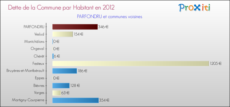 Dette par habitant de la commune en 2012 pour PARFONDRU et les communes proches Comparaison de la dette par habitant de la commune en 2012 pour PARFONDRU et les communes voisines