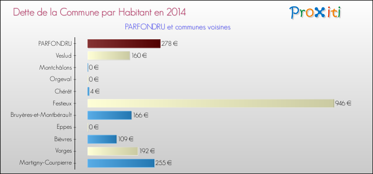 Dette par habitant de la commune en 2014 pour PARFONDRU et les communes proches Comparaison de la dette par habitant de la commune en 2014 pour PARFONDRU et les communes voisines