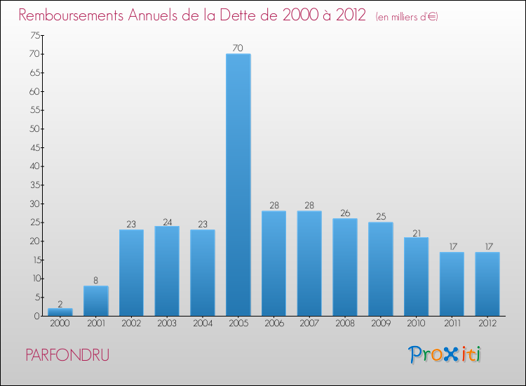 Evolution de l'annuité de la dette pour la commune de PARFONDRU de 2000 à 2012 Annuités de la dette pour PARFONDRU de 2000 à 2012