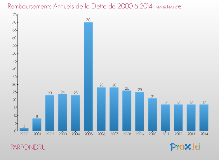 Evolution de l'annuité de la dette pour la commune de PARFONDRU de 2000 à 2014 Annuités de la dette pour PARFONDRU de 2000 à 2014