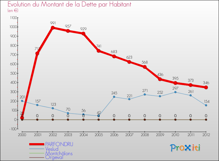 Evolution de la dette par habitant pour la commune de PARFONDRU et les communes proches de 2000 à 2012 Comparaison de la dette par habitant pour PARFONDRU et les communes voisines de 2000 à 2012