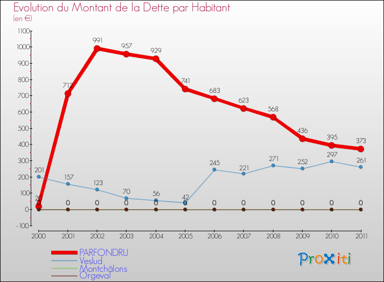 Evolution de la dette par habitant pour la commune de PARFONDRU et les communes proches Comparaison de la dette par habitant pour PARFONDRU et les communes voisines