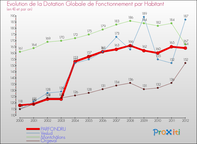 Evolution et montant de la dotation globale de fonctionnement par Habitant pour PARFONDRU et les communes proches Comparaison des dotations globales de fonctionnement par habitant pour PARFONDRU et les communes voisines