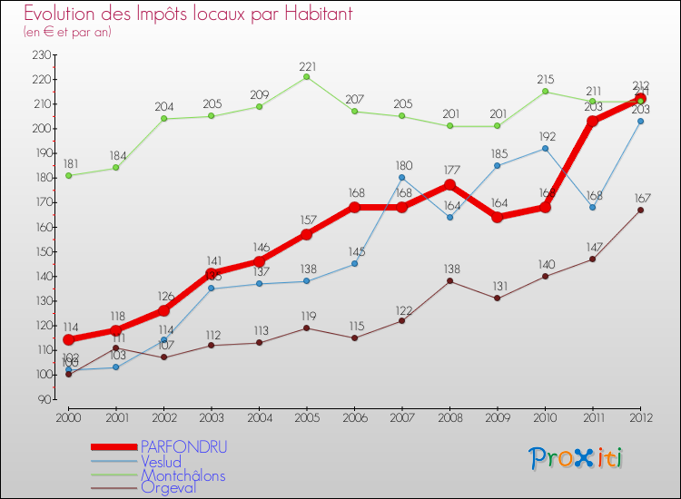 Evolution et montant des impôts locaux par Habitant pour PARFONDRU et les communes proches Comparaison des impôts locaux par habitant pour PARFONDRU et les communes voisines