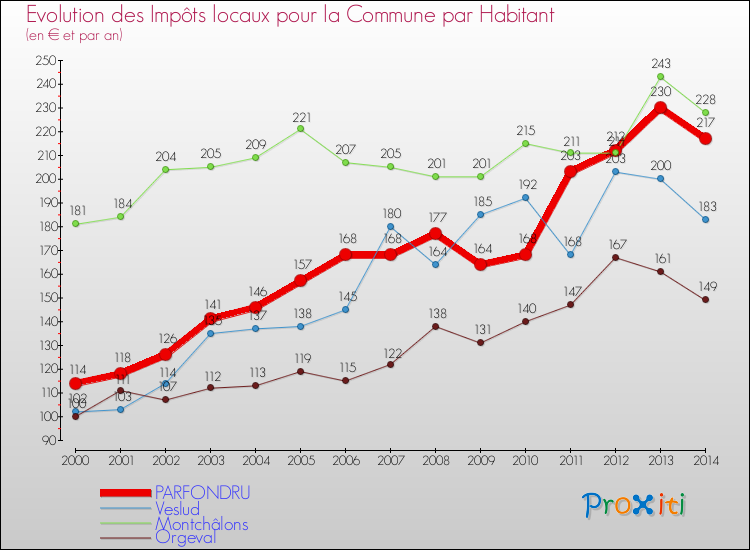 Evolution et montant des impôts locaux par Habitant pour PARFONDRU et les communes proches de 2000 à 2014 Comparaison des impôts locaux par habitant pour PARFONDRU et les communes voisines de 2000 à 2014