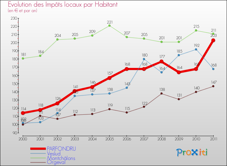 Evolution et montant des impôts locaux par Habitant pour PARFONDRU et les communes proches Comparaison des impôts locaux par habitant pour PARFONDRU et les communes voisines