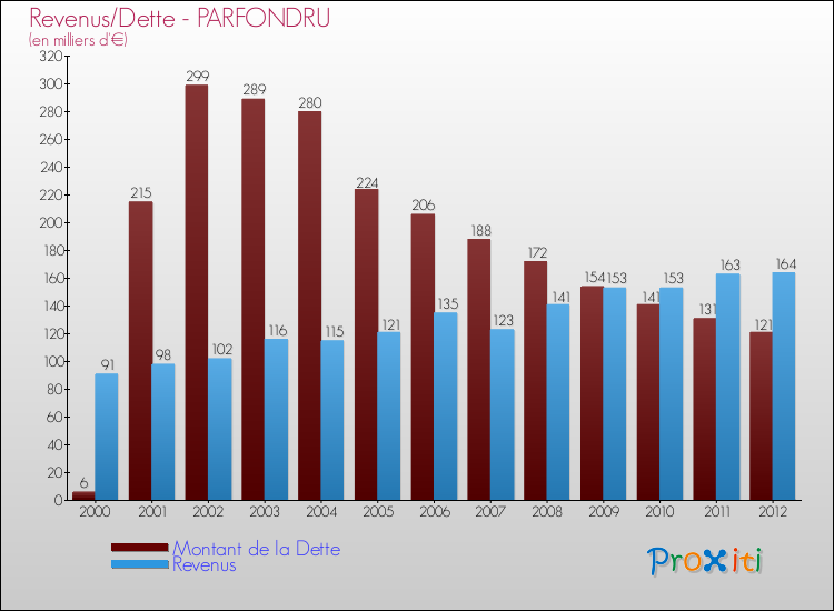 Evolution comparée de la dette et des revenus pour la commune de PARFONDRU de 2000 à 2012 Comparaison de la dette et des revenus pour PARFONDRU de 2000 à 2012