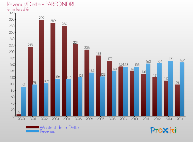 Evolution comparée de la dette et des revenus pour la commune de PARFONDRU de 2000 à 2014 Comparaison de la dette et des revenus pour PARFONDRU de 2000 à 2014