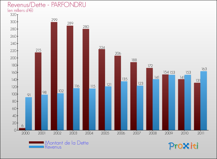 Evolution comparée de la dette et des revenus pour la commune de PARFONDRU de 2000 à 2011 Comparaison de la dette et des revenus pour PARFONDRU de 2000 à 2011