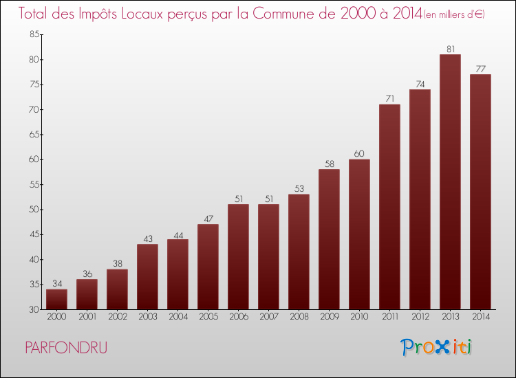 Evolution des Impôts Locaux pour la commune de PARFONDRU de 2000 à 2014 Evolution des Impôts Locaux pour PARFONDRU de 2000 à 2014