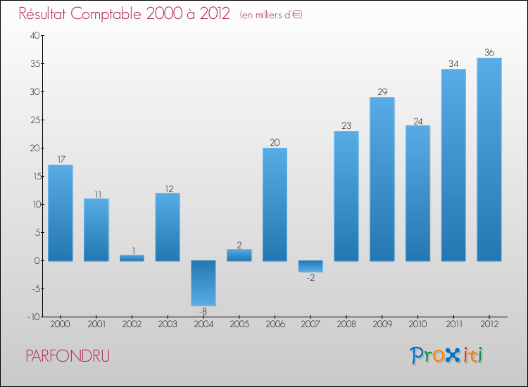 Evolution du résultat comptable pour la commune de PARFONDRU de 2000 à 2012 Evolution du résultat comptable pour PARFONDRU de 2000 à 2012