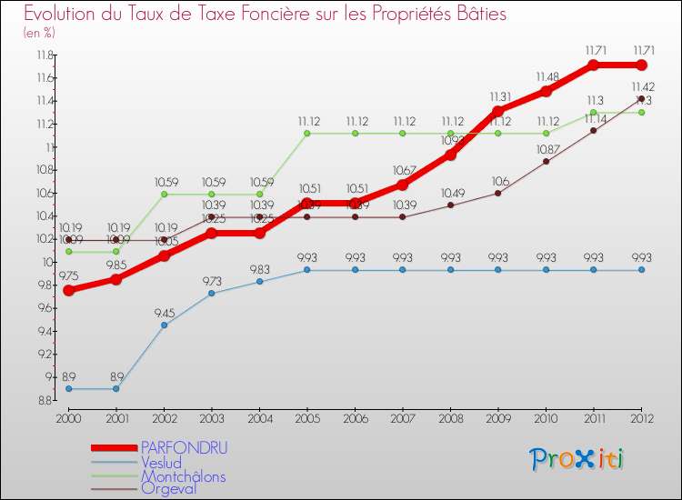 Evolution du taux de la taxe foncière sur le bati pour PARFONDRU et les communes proches de 2000 à 2012 Comparaison des taux de taxe foncière sur le bati pour PARFONDRU et les communes voisines de 2000 à 2012