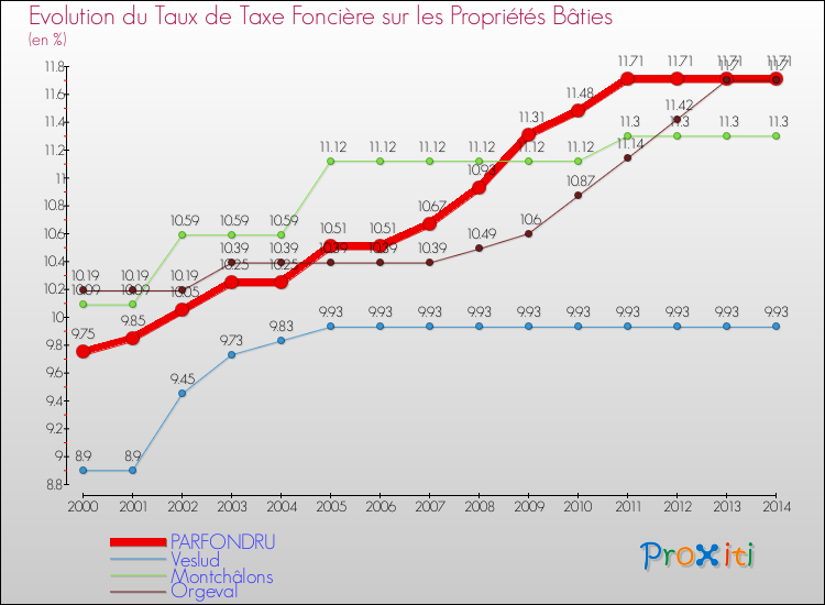 Evolution du taux de la taxe foncière sur le bati pour PARFONDRU et les communes proches de 2000 à 2014 Comparaison des taux de taxe foncière sur le bati pour PARFONDRU et les communes voisines de 2000 à 2014
