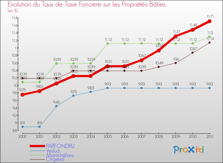 Evolution du taux de la taxe foncière sur le bati pour PARFONDRU et les communes proches Comparaison des taux de taxe foncière sur le bati pour PARFONDRU et les communes voisines