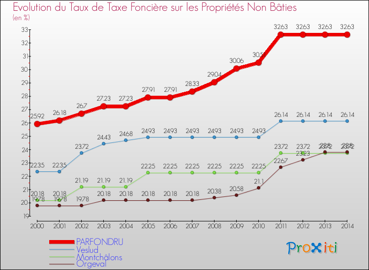 Evolution du taux de la taxe foncière sur les immeubles et terrains non batis pour PARFONDRU et les communes proches de 2000 à 2014 Comparaison des taux de la taxe foncière sur les immeubles et terrains non batis pour PARFONDRU et les communes voisines de 2000 à 2014