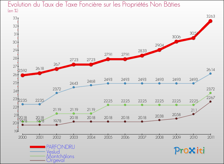 Evolution du taux de la taxe foncière sur les immeubles et terrains non batis pour PARFONDRU et les communes proches Comparaison des taux de la taxe foncière sur les immeubles et terrains non batis pour PARFONDRU et les communes voisines