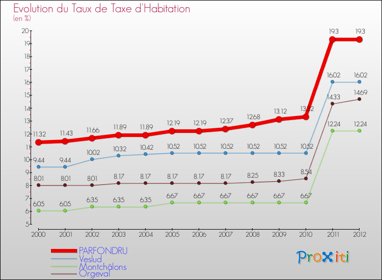 Evolution du taux de la taxe d'habitation pour PARFONDRU et les communes proches Comparaison des taux de la taxe d'habitation pour PARFONDRU et les communes voisines