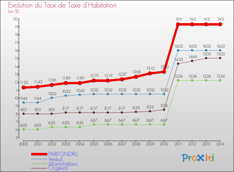 Evolution du taux de la taxe d'habitation pour PARFONDRU et les communes proches de 2000 à 2014 Comparaison des taux de la taxe d'habitation pour PARFONDRU et les communes voisines de 2000 à 2014