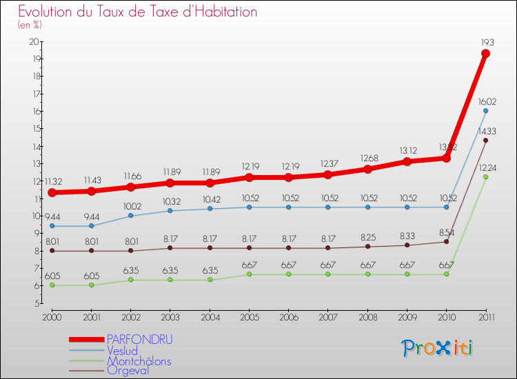 Evolution du taux de la taxe d'habitation pour PARFONDRU et les communes proches Comparaison des taux de la taxe d'habitation pour PARFONDRU et les communes voisines