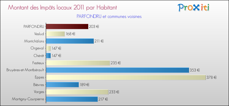 Montant des impôts locaux par Habitant pour PARFONDRU et les communes proches Comparaison des impôts locaux par habitant pour PARFONDRU et les communes voisines