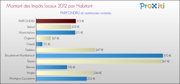 Montant des impôts locaux par Habitant pour PARFONDRU et les communes proches Comparaison des impôts locaux par habitant pour PARFONDRU et les communes voisines