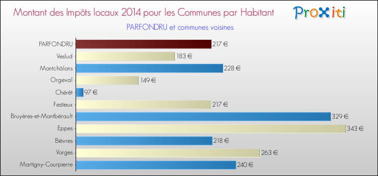 Montant des impôts locaux par Habitant pour PARFONDRU et les communes proches en 2014 Comparaison des impôts locaux par habitant pour PARFONDRU et les communes voisines en 2014
