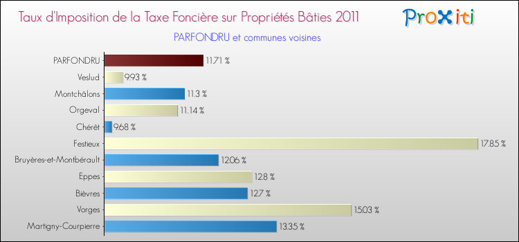Taux d'imposition de la taxe foncière sur le bati 2011 pour PARFONDRU et les communes proches Comparaison des taux d'imposition de la taxe foncière sur le bati 2011 pour PARFONDRU et les communes voisines