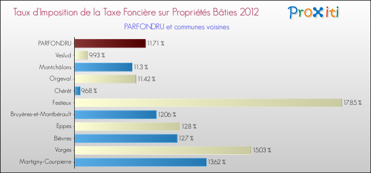 Taux d'imposition de la taxe foncière sur le bati 2012 pour PARFONDRU et les communes proches Comparaison des taux d'imposition de la taxe foncière sur le bati 2012 pour PARFONDRU et les communes voisines