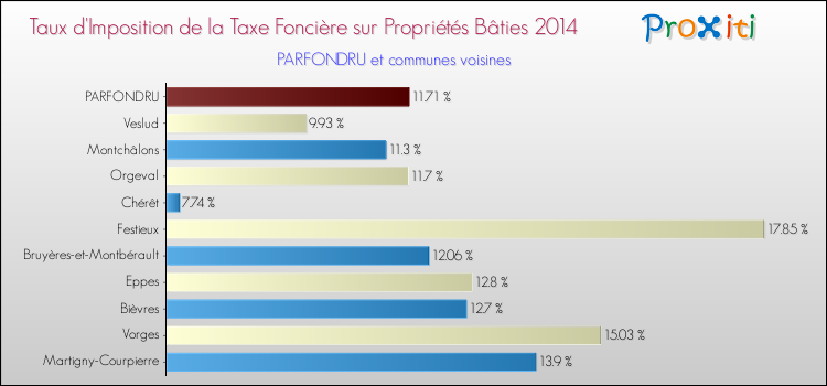 Taux d'imposition de la taxe foncière sur le bati 2014 pour PARFONDRU et les communes proches Comparaison des taux d'imposition de la taxe foncière sur le bati 2014 pour PARFONDRU et les communes voisines