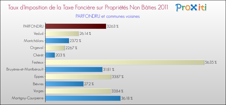 Taux d'imposition de la taxe foncière sur les immeubles et terrains non batis 2011 pour PARFONDRU et les communes proches Comparaison des taux d'imposition de la taxe foncière sur les immeubles et terrains non batis 2011 pour PARFONDRU et les communes voisines