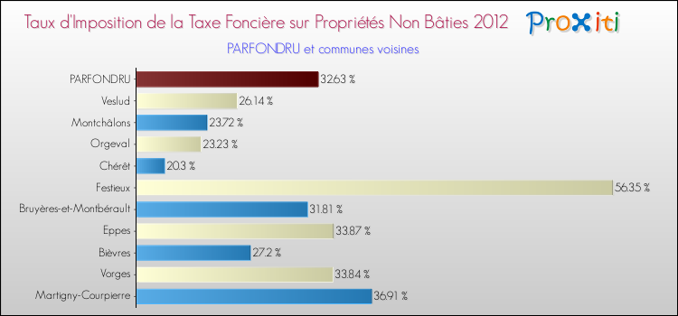 Taux d'imposition de la taxe foncière sur les immeubles et terrains non batis 2012 pour PARFONDRU et les communes proches Comparaison des taux d'imposition de la taxe foncière sur les immeubles et terrains non batis 2012 pour PARFONDRU et les communes voisines