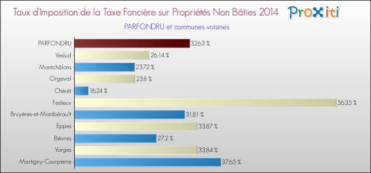 Taux d'imposition de la taxe foncière sur les immeubles et terrains non batis 2014 pour PARFONDRU et les communes proches Comparaison des taux d'imposition de la taxe foncière sur les immeubles et terrains non batis 2014 pour PARFONDRU et les communes voisines