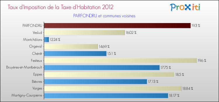 Taux d'imposition de la taxe d'habitation 2012 pour PARFONDRU et les communes proches Comparaison des taux d'imposition de la taxe d'habitation 2012 pour PARFONDRU et les communes voisines