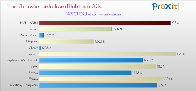 Taux d'imposition de la taxe d'habitation 2014 pour PARFONDRU et les communes proches Comparaison des taux d'imposition de la taxe d'habitation 2014 pour PARFONDRU et les communes voisines