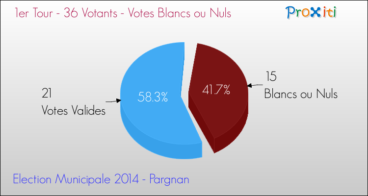 Votes blancs ou nuls au 1er Tour des Elections Municipales 2014 de la commune de Pargnan Elections Municipales 2014 - Votes blancs ou nuls au 1er Tour pour la commune de Pargnan