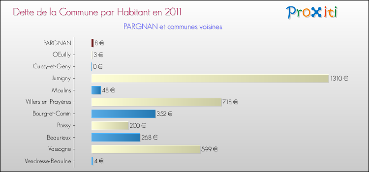 Dette par habitant de la commune en 2011 pour PARGNAN et les communes proches Comparaison de la dette par habitant de la commune en 2011 pour PARGNAN et les communes voisines