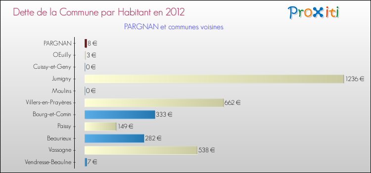 Dette par habitant de la commune en 2012 pour PARGNAN et les communes proches Comparaison de la dette par habitant de la commune en 2012 pour PARGNAN et les communes voisines