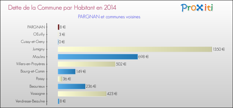Dette par habitant de la commune en 2014 pour PARGNAN et les communes proches Comparaison de la dette par habitant de la commune en 2014 pour PARGNAN et les communes voisines