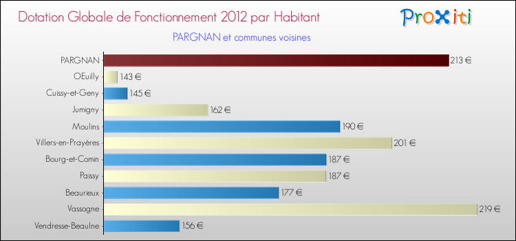 Montant des dotations globales de fonctionnement DGF par Habitant pour PARGNAN et les communes proches Comparaison des des dotations globales de fonctionnement DGF par habitant pour PARGNAN et les communes voisines