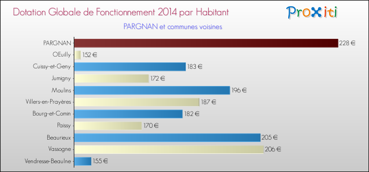 Montant des dotations globales de fonctionnement DGF par Habitant pour PARGNAN et les communes proches en 2014. Comparaison des des dotations globales de fonctionnement DGF par habitant pour PARGNAN et les communes voisines en 2014.